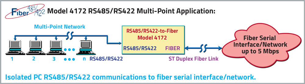Multi-point Application Model 4172 RS485/RS422 interface Converter