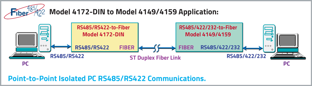 Fiber 485/422 Model 4172 RS485/RS422 Application