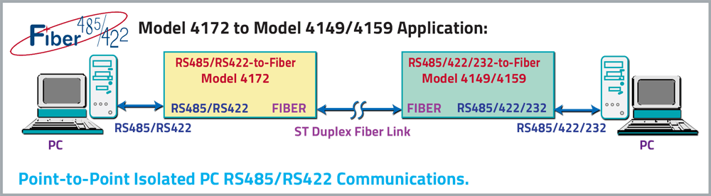 Fiber 485/422 to RS485/422/232 Fiber 485/422 Model 4172 to Model 4149/4159 application; point-to-point isolated PC RS485/RS422 Communications.