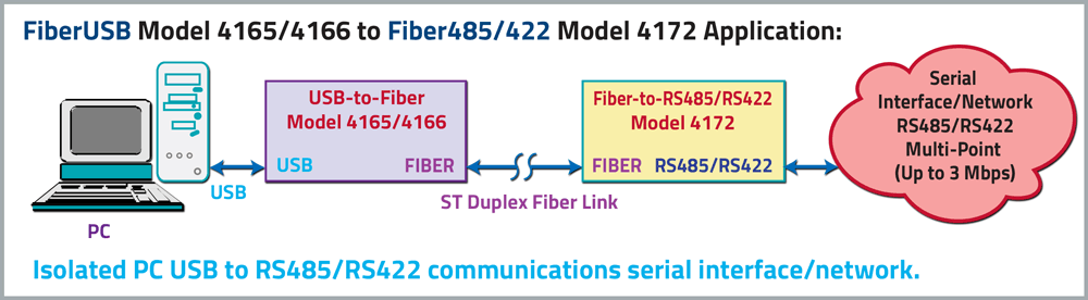 FiberUSB Model 4165/4166 to Fiber485/422 Model 4172 Interface Converter FiberUSB Model 4165/4166 to Fiber485/422 Model 4172