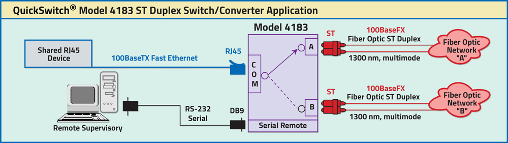 Model 4183 ST Duplex A/B 100 Base FX to 100 Base TX Switch / Converter Application