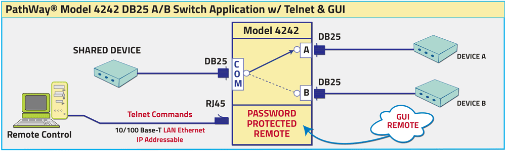 PathWay® Model 4242 DB25 A/B Switch application drawing w/GUI Remote Control PathWay® Model 4242 DB25 A/B Switch w/Graphical User Interface Remote Control