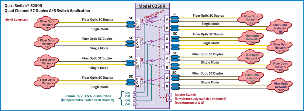 QuickSwitch 6250R Quad Channel SC Duplex A/B Switch, Duplex Single Mode Application Drawing QuickSwitch 6250R Quad Channel SC Duplex A/B Switch, Duplex Single Mode