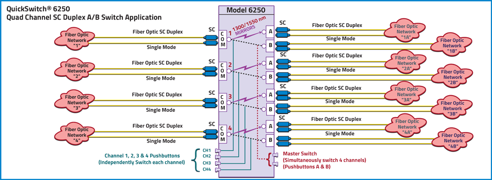 QuickSwitch 6250 Quad Channel SC Duplex A/B Switch, Duplex Single Mode