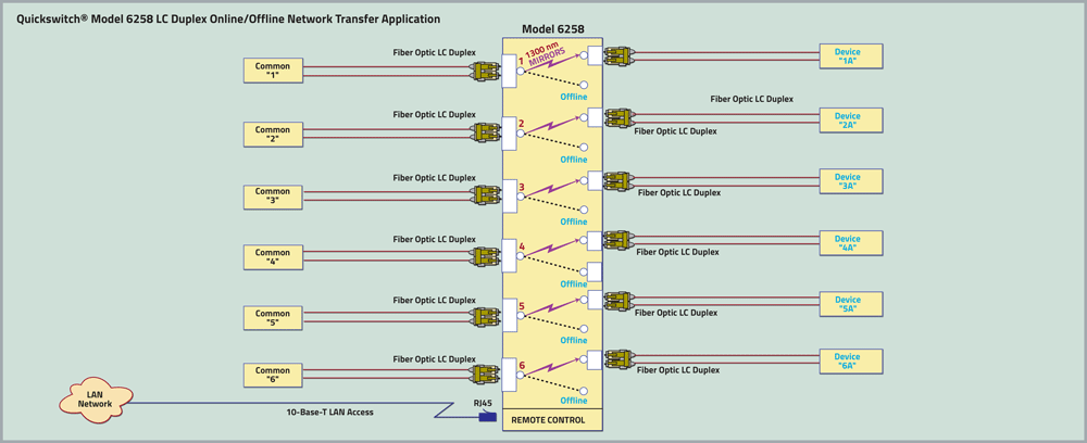 QuickSwitch 6258 6-Channels LC Duplex Online/Offline Network Transfer Application drawing QuickSwitch 6258 6-Channels LC Duplex Online/Offline Network Transfer Application