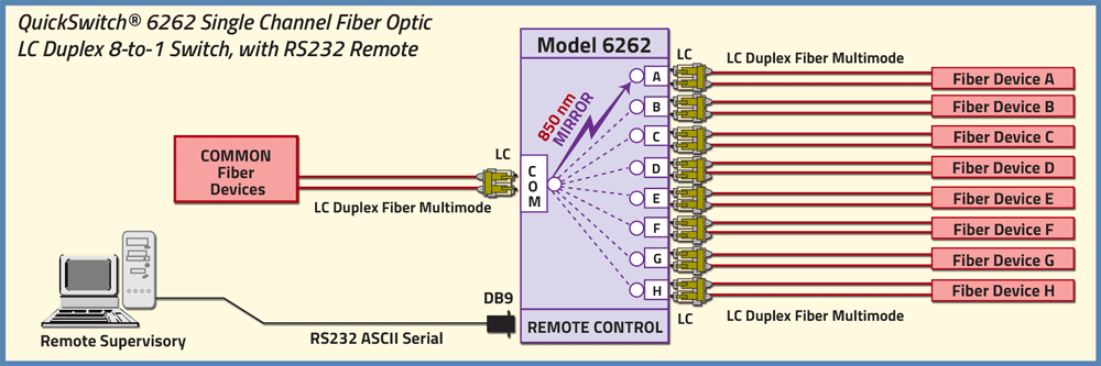 QuickSwitch 6262 LC Duplex Application Fiber Optic 8-to-1 Switch Application Drawing QuickSwitch 6262 LC Duplex Application Fiber Optic 8-to-1 Switch w/RS232 Serial Remote