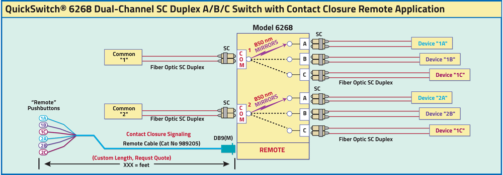 QuickSwitch® 6268 Dual Channle SC Duplex Fiber Optic A/B/C Switch Application Drawing QuickSwitch® 6268 Dual Channle SC Duplex Fiber Optic A/B/C Switch Application