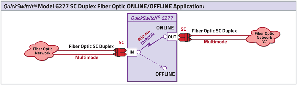 QuickSwitch 6277 SC Duplex Online/Offline fiber optic application drawing QuickSwitch 6277 SC Duplex Online/Offline fiber optic application