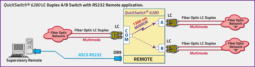 QuickSwitch 6280 LC Duplex A/B Switch w/RS232 remote Network application drawing QuickSwitch® 6280 LC Duplex A/B Switch application with RS232 Serial Remote Control
