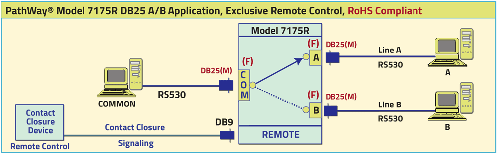 PathWay® Model 7175R DB25 A/B Application drawing, Exclusive Remote Control PathWay® Model 7175R DB25 A/B Application, Exclusive Remote Control