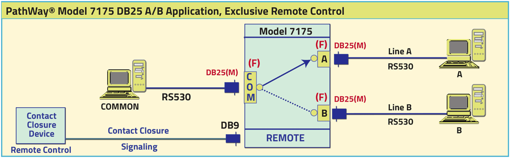 PathWay® Model 7175 DB25 A/B Application drawing, Exclusive Remote Control PathWay® Model 7175 DB25 A/B Application, Exclusive Remote Control