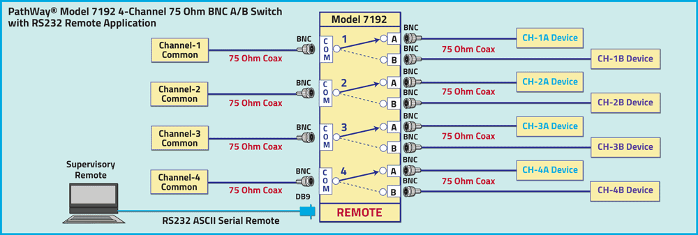 PathWay Model 7192 4-Channel 75 Ohm BNC A/B Switch Application drawing PathWay Model 7192 4-Channel 75 Ohm BNC A/B Switch Application