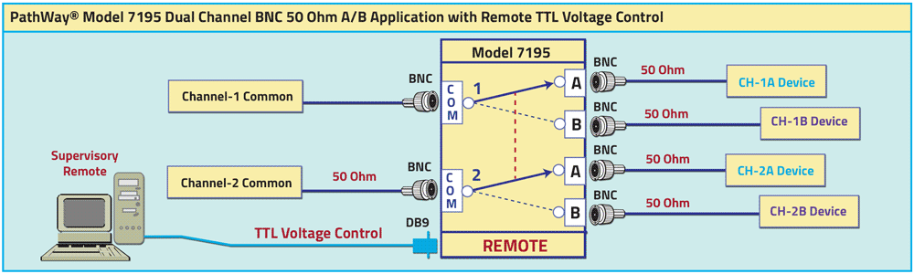 PathWay Model 7195 Dual Channel BNC 50 Ohm A/B Application drawing PathWay Model 7195 Dual Channel BNC 50 Ohm A/B Application drawing