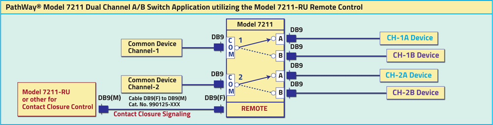 Model 7211-RU Remote Control Unit for the Model 7211 2-Channel DB9 A/B Switch Application Drawing Model 7211-RU Remote Control Unit for the Model 7211 2-Channel DB9 A/B Switch Application