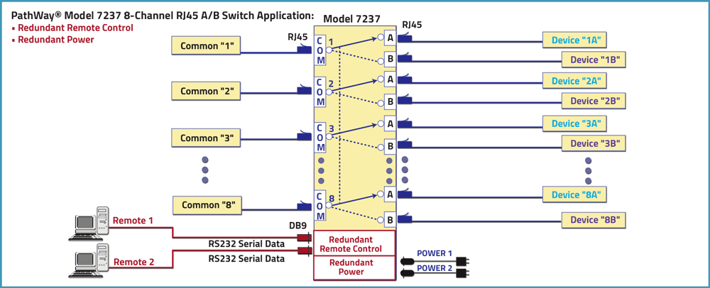 PathWay Model 7237 8-Channel RJ45 A/B Application