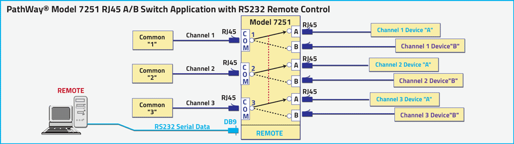 PathWay Model 7251 Tri-Channel RJ45 A/B Switch Application drawing w/RS232 Remote Control PathWay Model 7251 Tri-Channel RJ45 A/B Switch Application w/RS232 Remote Control