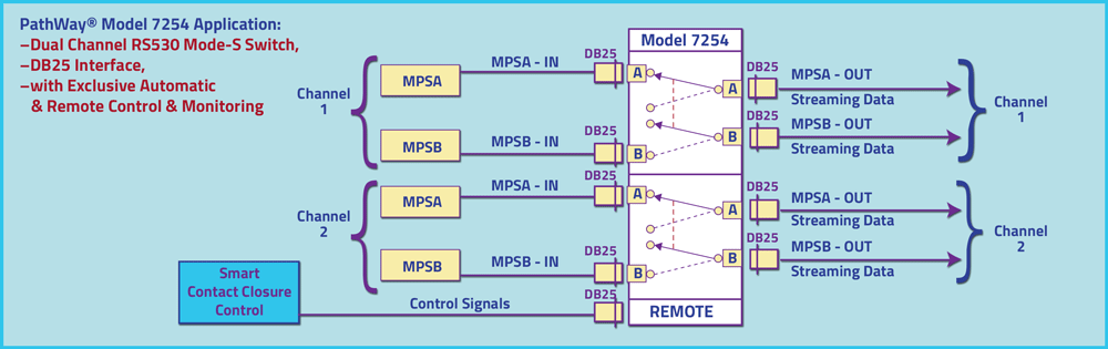 DB25 Dual Channel Switch, RS530 Mode-S, DB25 Interface PathWay Model 7254 dual Channel RS530 Mode-S, DB25 Interface w/Exclusive Remote Controt