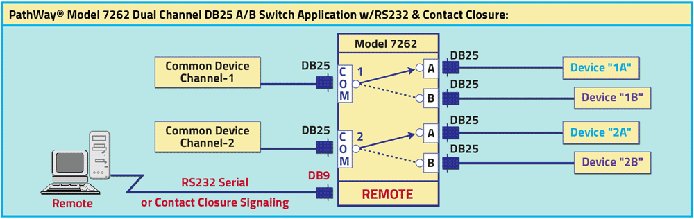 Model 7262 DB25 Dual Channel RS232/RS530 A/B Switch with both Serial and Contact Closure Remote application Drawing Model 7262 DB25 Dual Channel RS232/RS530 A/B Switch with both Serial and Contact Closure Remote