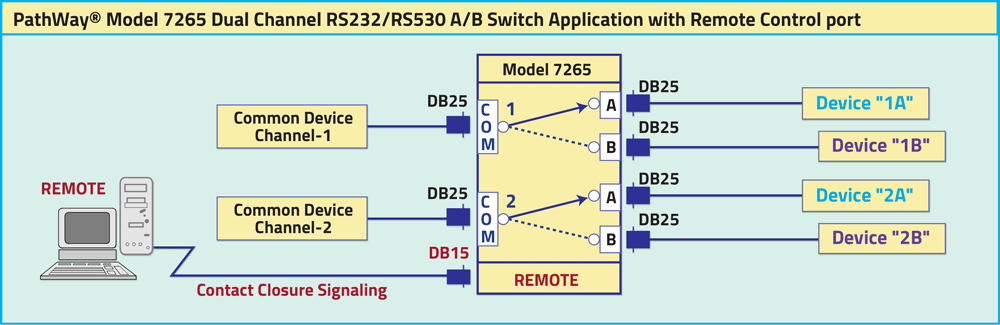PathWay Model 7265 Dual Channel RS232/RS530 A/B Switch Application with Contact Closure Remote Control Application Drawing PathWay Model 7265 Dual Channel RS232/RS530 A/B Switch Application with Contact Closure Remote Control Application