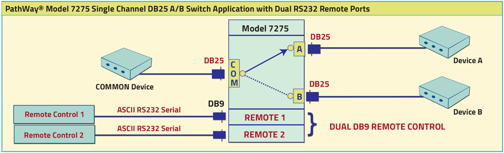 PathWay® Model 7275 DB25 A/B Switch application with Dual Remote Ports