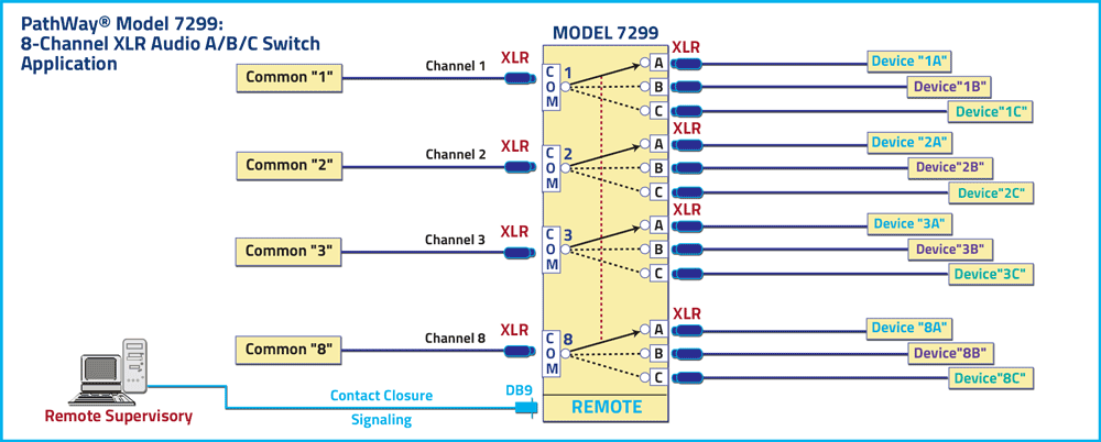 PathWay Model 7299 XLR Audio A/B/C Switch Application drawing PathWay Model 7299 XLR Audio A/B/C Switch Application
