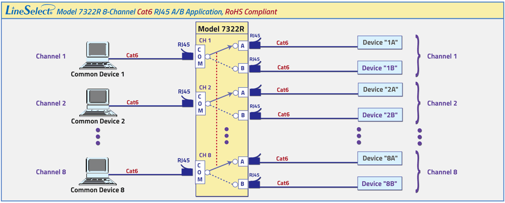 Model 7322R 8-Channel RJ45 Cat6 A/B Switch, RoHS Application drawing Model 7322R 8-Channel RJ45 Cat6 A/B Switch, RoHS Application