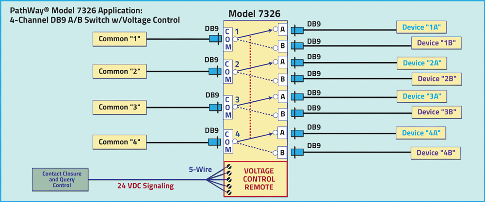 PathWay® Model 7326 4-Channel DB9 A/B Switch application drawing PathWay® Model 7326 4-Channel DB9 A/B Switch
