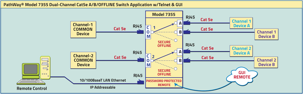 PathWay® Model 7355 Dual-Channel Cat5e A/B/OFFLINE Switch w/Telnet & GUI application drawing PathWay® Model 7355 Dual-Channel Cat5e A/B/OFFLINE Switch w/Telnet & GUI