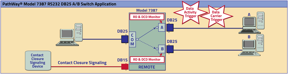 PathWay Model 7387 RS232 A/B Switch Application drawing PathWay Model 7387 RS232 A/B Switch Application