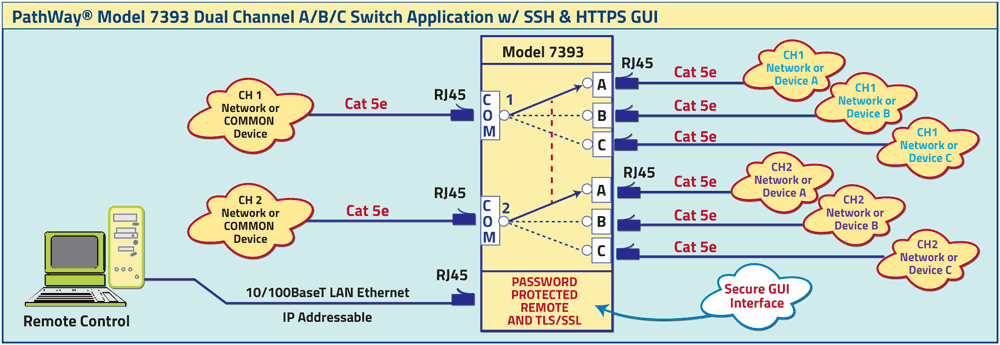 PathWay® Model 7393 Dual Channel RJ45 Cat5e A/B/C Switch application drawing PathWay® Model 7393 Dual Channel RJ45 Cat5e A/B/C Switch application
