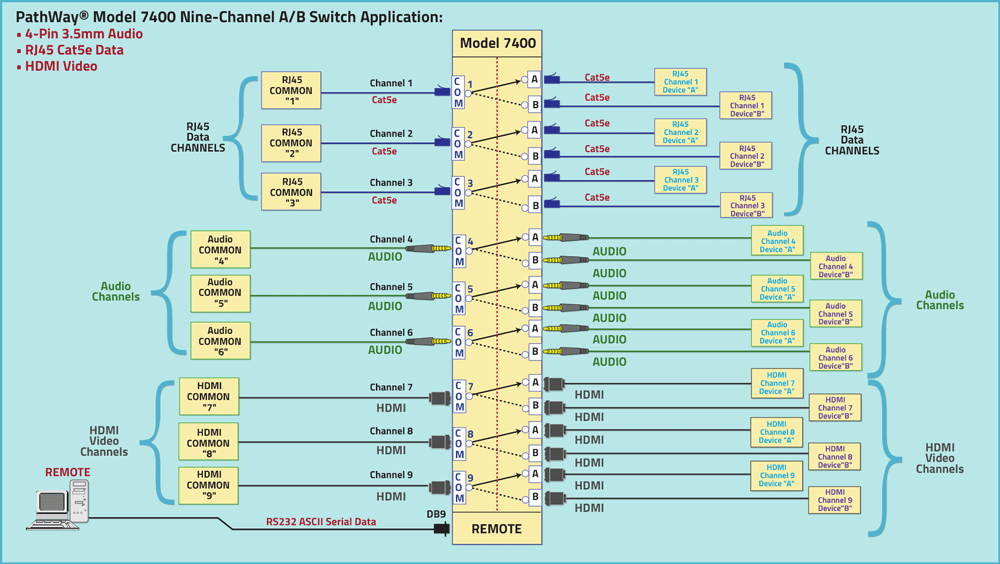 PathWay Model 7400 9-Channel Multi-Interface A/B Switch Application diagram PathWay Model 7400 9-Channel Multi-Interface A/B Switch Application