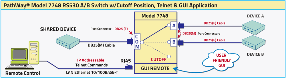 PathWay Model 7748 RS530 DB25 A/B Switch with Cutoff Position, telnet and GUI Application drawing PathWay Model 7748 RS530 DB25 A/B Switch with Cutoff Position, telnet and GUI Application