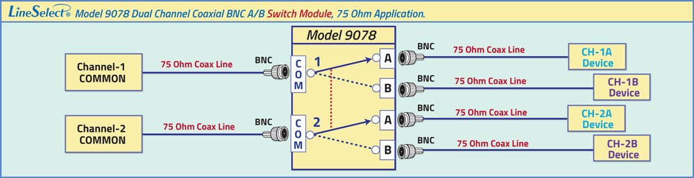 LineSelect® Model 9078 Dual Channel BNC A/B Switch Module, 75 Ohm Application