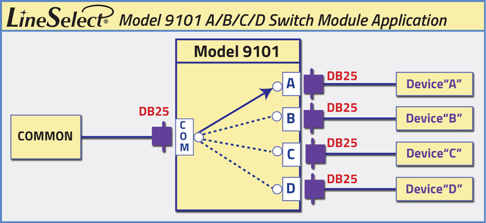 Model 9101 DB25 A/B/C/D Network Switch, EIA RS-232 / V.24 Data Interface Application Drawing Model 9101 DB25 A/B/C/D Network Switch, EIA RS-232 / V.24 Data Interface Application