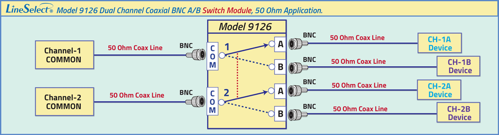 LineSelect® Model 9126 Dual Channel Coaxial BNC A/B Switch Module 50 Ohm Application