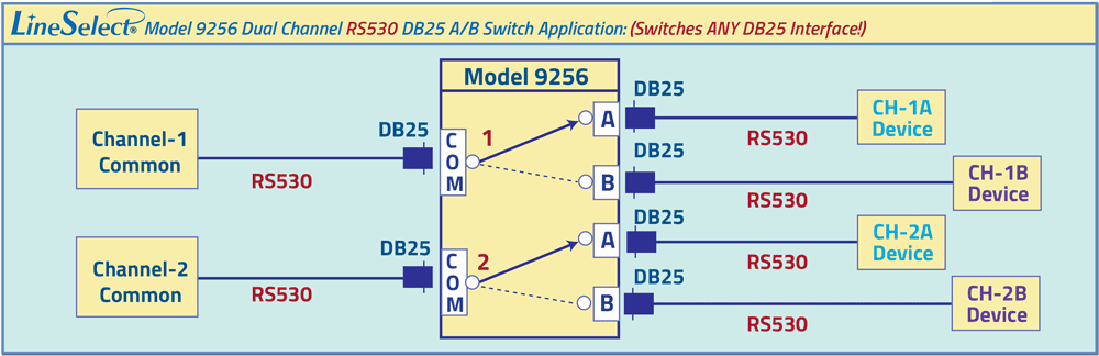 LineSelect® Model 9256 Dual Channel RS530 DB25 A/B application drawing LineSelect® Model 9256 Dual Channel RS530 DB25 A/B application