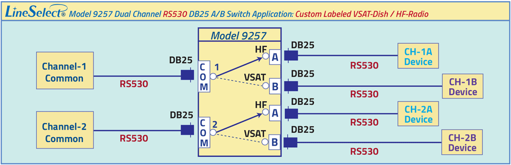LineSelect Model 9257 Dual Channel RS530 DB25 A/B Switch Application drawing LineSelect Model 9257 Dual Channel RS530 DB25 A/B Switch Application