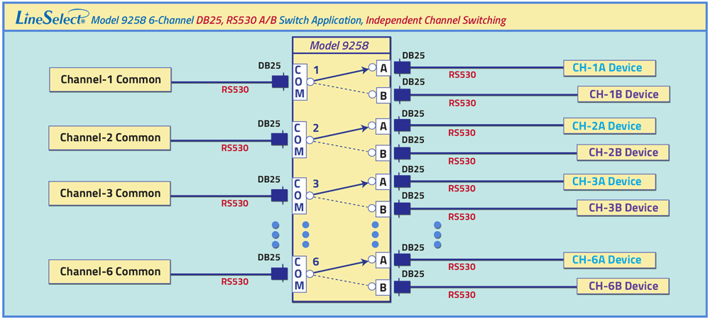 LineSelect Model 9258 Six Independent A/B Switch Application drawing LineSelect Model 9258 Six Independent A/B Switch functions, manually operated.