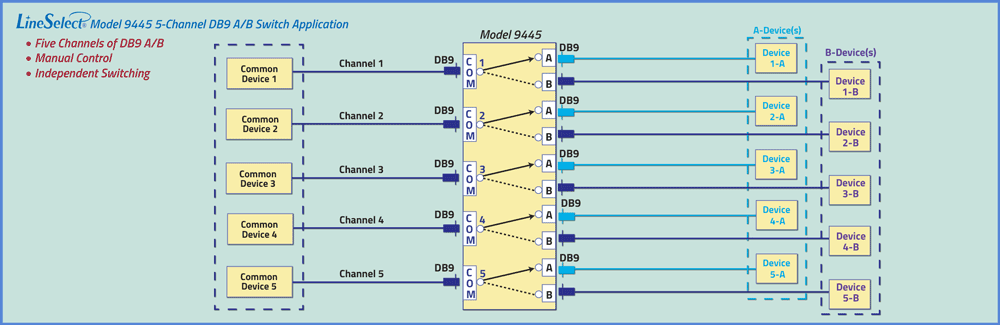 LineSelect® LineSelect® Model 9445 5-Channel DB9 App drawing9445 five channel DB9 App drawing LineSelect® Model 9445 5-Channel DB9 Application