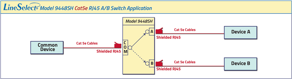 LineSelect® Model 9448SH Shielded RJ45 Cat5e A/B Switch application drawing LineSelect® Model 9448SH Shielded RJ45 Cat5e A/B Switch application