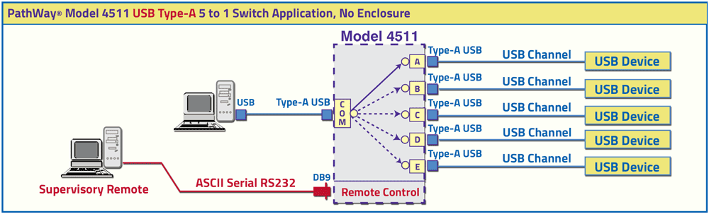 PathWay® Model 4511 USB Type-A 5 to 1 Switch with Remote application drawing PathWay® Model 4511 USB Type-A 5 to 1 Switch with Remote