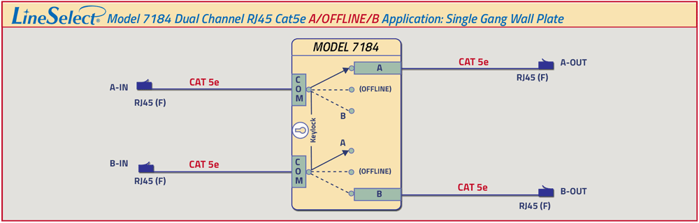 LineSelect Model 7184 Dual Channel Cat 5e A/OFFLINE/B Application drawing LineSelect Model 7184 Dual Channel Cat 5e A/OFFLINE/B Application
