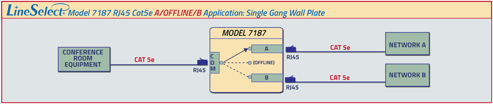 Conference room equipment between Network A or Network B LineSelect® Model 7187 A/B/OFFLINE Wall Plate RJ45 Cat5e Switch Application drawing