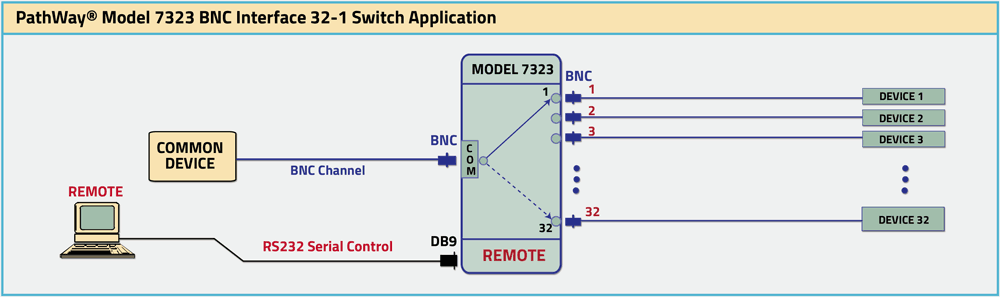PathWay Model 7323 32 to 1 Switch, Remotley Controllable Application drawing PathWay Model 7323 32 to 1 Switch, Remotley Controllable Application