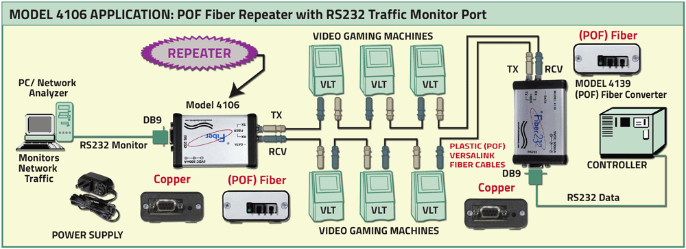 Fiber 232® Model 4106 POF Fiber Repeater w/ RS232 Traffic Monitor w/Traffic Monitor Application drawing Fiber 232® Model 4106 POF Fiber Repeater w/ RS232 Traffic Monitor application w/Traffic Monitor
