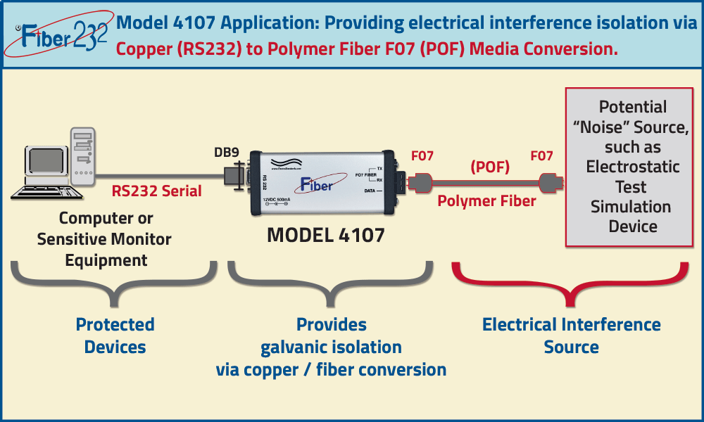 Model 4107 F07 (POF) Fiber/RS232 Interface Converter Application