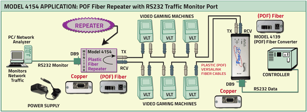 Fiber 232 Model 4154 POF Fiber Repeater w/RS232 Traffic Monitor application drawing Fiber 232 Model 4154 POF Fiber Repeater w/RS232 Traffic Monitor application