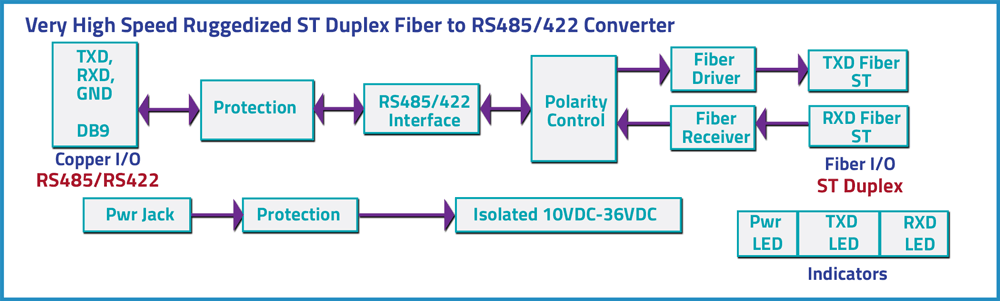 Model 4172-DIN High Speed Ruggedized ST Duplex Fiber to RS485/422 Interface Converter