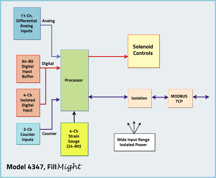 High Performance Embedded Data Acquisition & Controller FillMight Model 4347 Block Diagram
