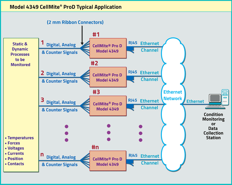 CellMite® ProD Typical Application